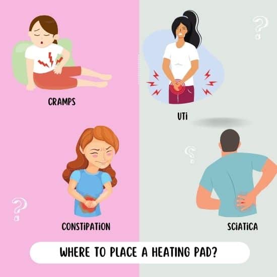 where to place a heating pad for constipation UTI sciatica