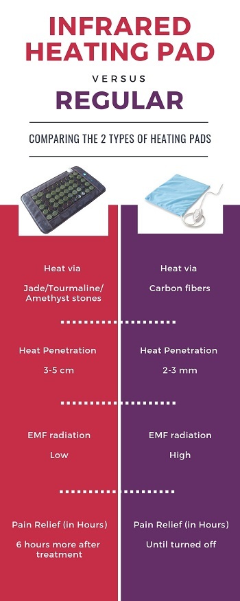 is infrared heating pad better than electric infographic