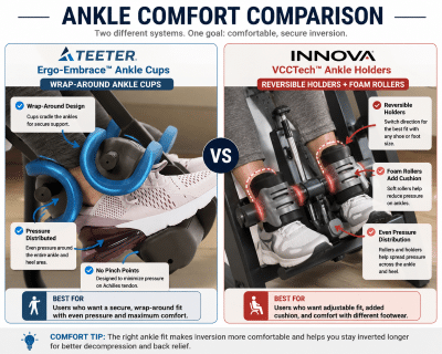 innova vs teeter ankle comfort comparison