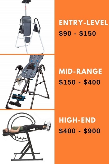 ohw much do inversion tables cost